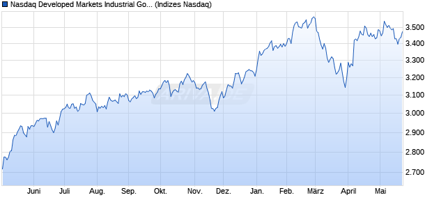 Nasdaq Developed Markets Industrial Goods and Ser. Chart