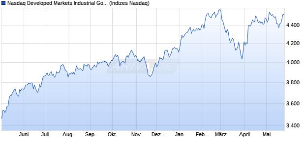 Nasdaq Developed Markets Industrial Goods and Ser. Chart
