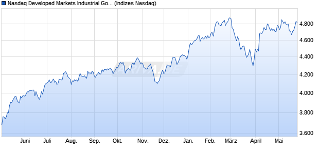 Nasdaq Developed Markets Industrial Goods and Ser. Chart