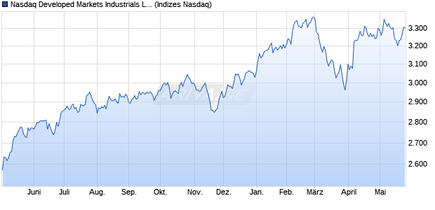 Nasdaq Developed Markets Industrials Large Mid Ca. Chart