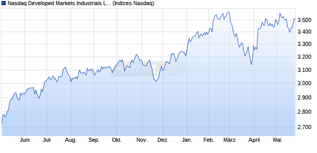 Nasdaq Developed Markets Industrials Large Mid Ca. Chart
