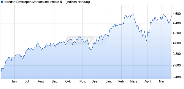 Nasdaq Developed Markets Industrials NTR Index [In. Chart