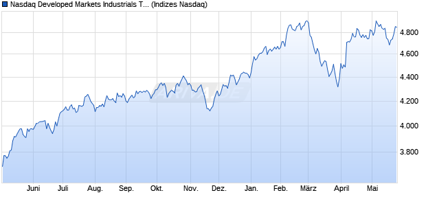 Nasdaq Developed Markets Industrials TR Index [Ind. Chart