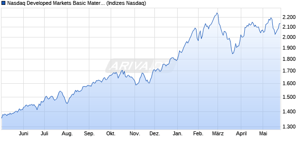 Nasdaq Developed Markets Basic Materials Index [In. Chart