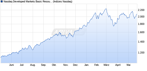 Nasdaq Developed Markets Basic Resources Index [I. Chart