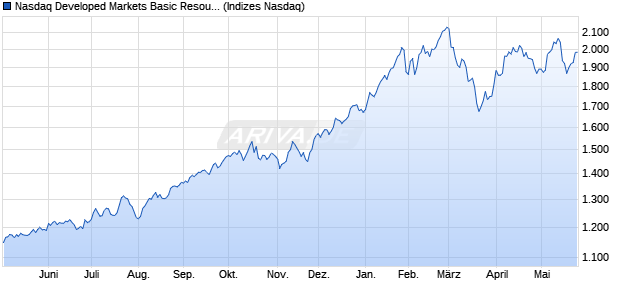 Nasdaq Developed Markets Basic Resources Large . Chart
