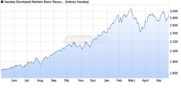 Nasdaq Developed Markets Basic Resources Large . Chart
