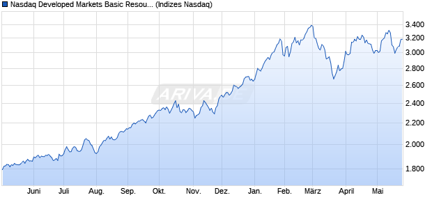 Nasdaq Developed Markets Basic Resources Large . Chart