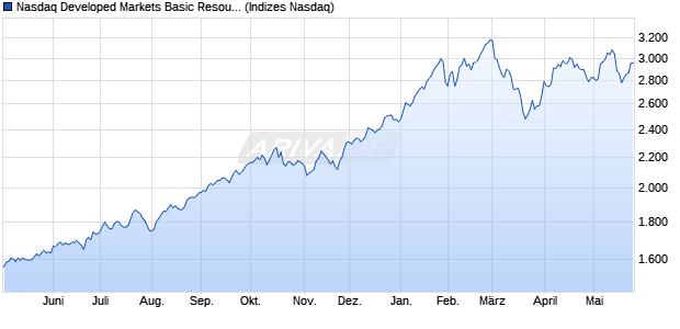 Nasdaq Developed Markets Basic Resources NTR In. Chart