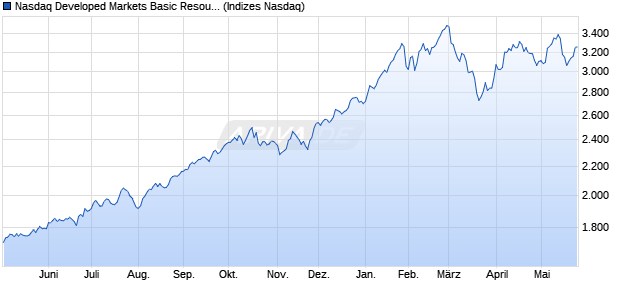 Nasdaq Developed Markets Basic Resources TR Ind. Chart