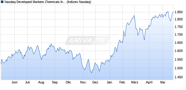 Nasdaq Developed Markets Chemicals Index [Index] Chart