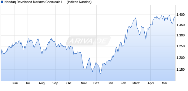 Nasdaq Developed Markets Chemicals Large Mid Ca. Chart