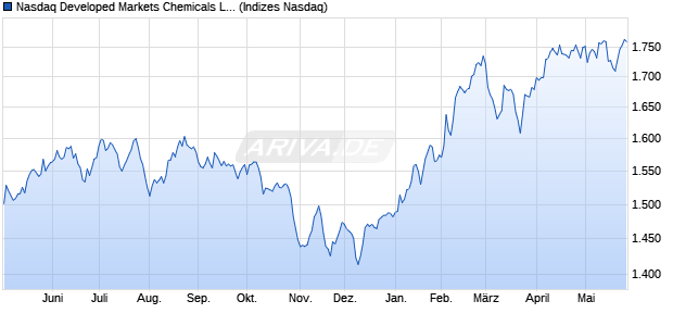 Nasdaq Developed Markets Chemicals Large Mid Ca. Chart