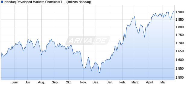 Nasdaq Developed Markets Chemicals Large Mid Ca. Chart