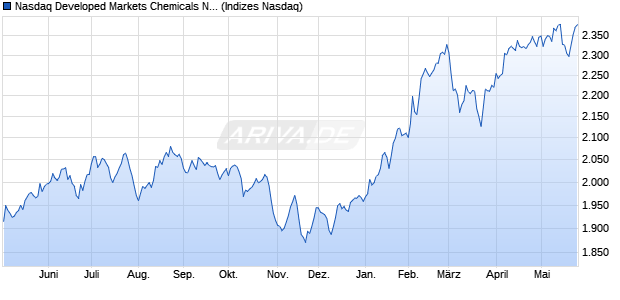 Nasdaq Developed Markets Chemicals NTR Index [In. Chart
