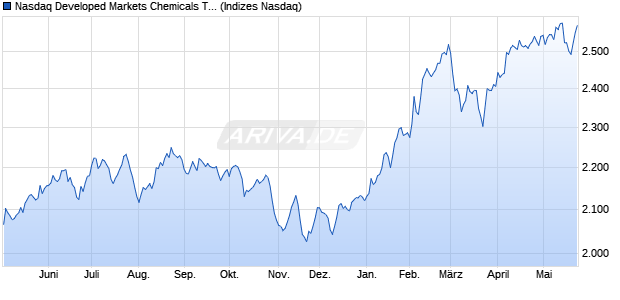 Nasdaq Developed Markets Chemicals TR Index [Ind. Chart