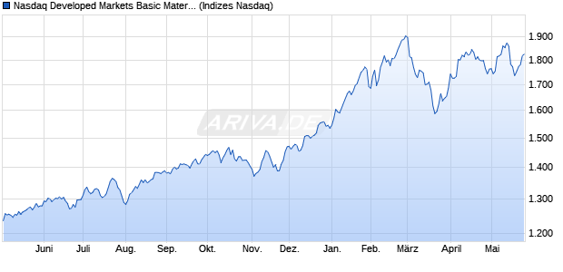 Nasdaq Developed Markets Basic Materials Large Mi. Chart