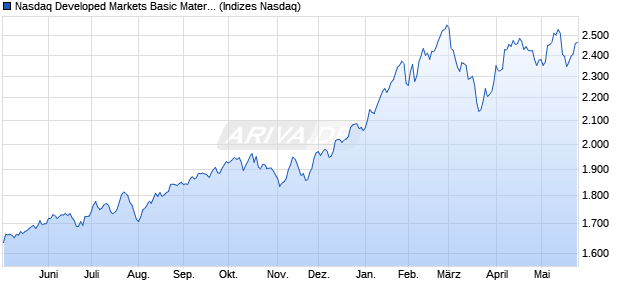 Nasdaq Developed Markets Basic Materials Large Mi. Chart