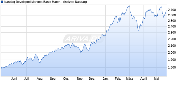 Nasdaq Developed Markets Basic Materials Large Mi. Chart