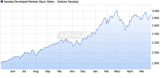 Nasdaq Developed Markets Basic Materials NTR Ind. Chart