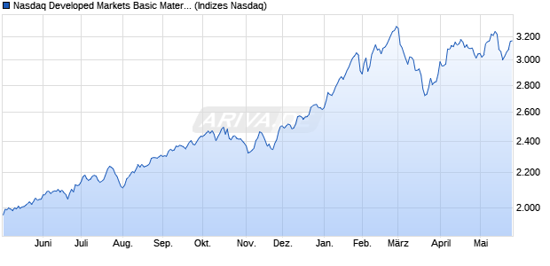 Nasdaq Developed Markets Basic Materials TR Index. Chart