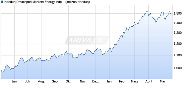 Nasdaq Developed Markets Energy Index [Index] Chart