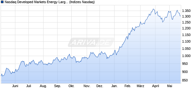 Nasdaq Developed Markets Energy Large Mid Cap In. Chart