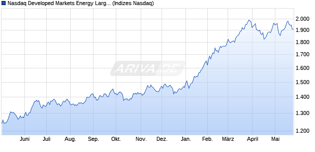 Nasdaq Developed Markets Energy Large Mid Cap N. Chart