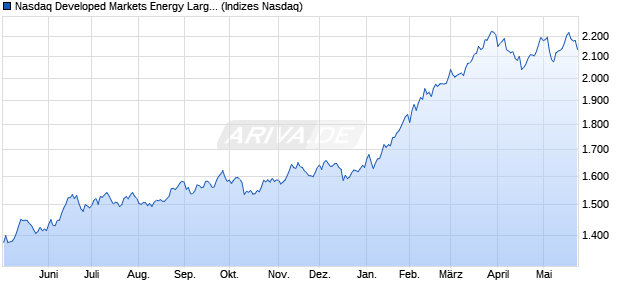 Nasdaq Developed Markets Energy Large Mid Cap T. Chart