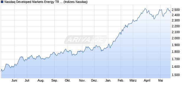 Nasdaq Developed Markets Energy TR Index [Index] Chart