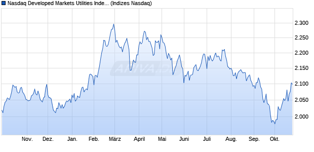 Nasdaq Developed Markets Utilities Index [Index] Chart