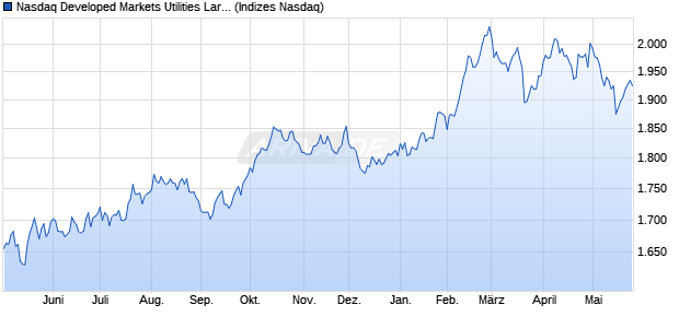 Nasdaq Developed Markets Utilities Large Mid Cap In. Chart