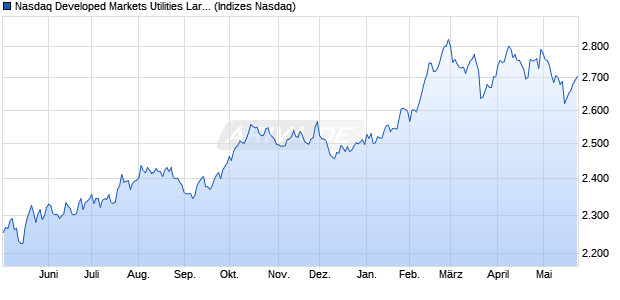 Nasdaq Developed Markets Utilities Large Mid Cap N. Chart