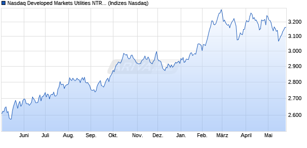 Nasdaq Developed Markets Utilities NTR Index [Index] Chart