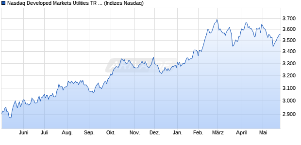 Nasdaq Developed Markets Utilities TR Index [Index] Chart