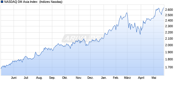 NASDAQ DM Asia Index [Index] Chart