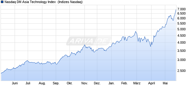 Nasdaq DM Asia Technology Index [Index] Chart