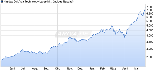 Nasdaq DM Asia Technology Large Mid Cap NTR Ind. Chart