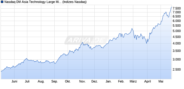 Nasdaq DM Asia Technology Large Mid Cap TR Index. Chart