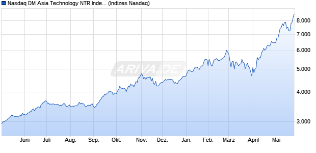 Nasdaq DM Asia Technology NTR Index [Index] Chart