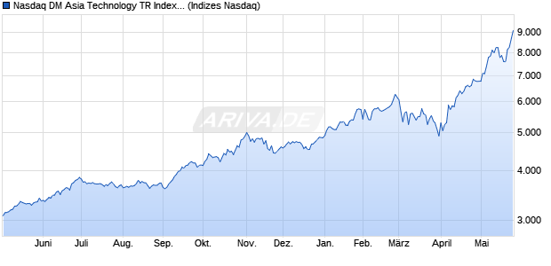 Nasdaq DM Asia Technology TR Index [Index] Chart