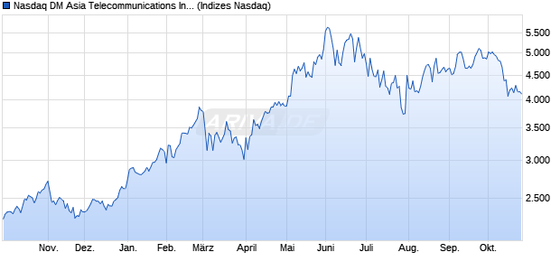 Nasdaq DM Asia Telecommunications Index [Index] Chart