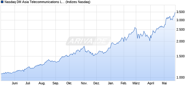 Nasdaq DM Asia Telecommunications Large Mid Ca. Chart