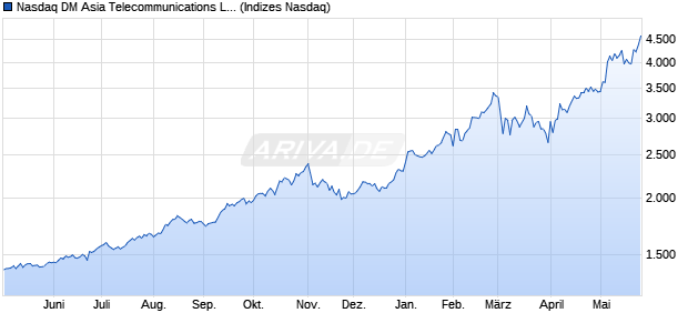 Nasdaq DM Asia Telecommunications Large Mid Ca. Chart