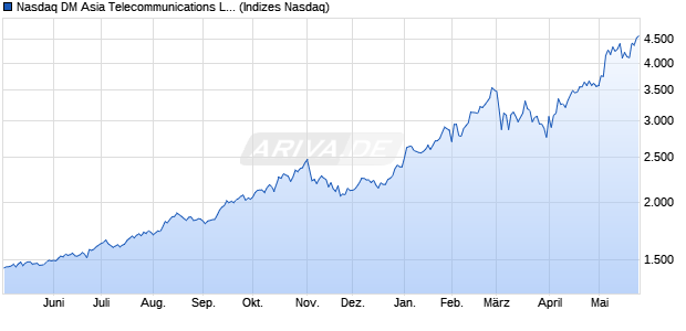 Nasdaq DM Asia Telecommunications Large Mid Ca. Chart