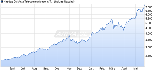 Nasdaq DM Asia Telecommunications TR Index [Index] Chart