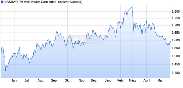 NASDAQ DM Asia Health Care Index [Index] Chart