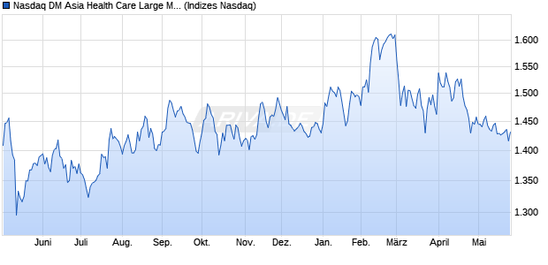 Nasdaq DM Asia Health Care Large Mid Cap Index [In. Chart