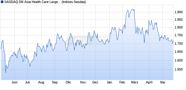 NASDAQ DM Asia Health Care Large Mid Cap NTR In. Chart