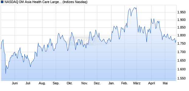 NASDAQ DM Asia Health Care Large Mid Cap TR Ind. Chart